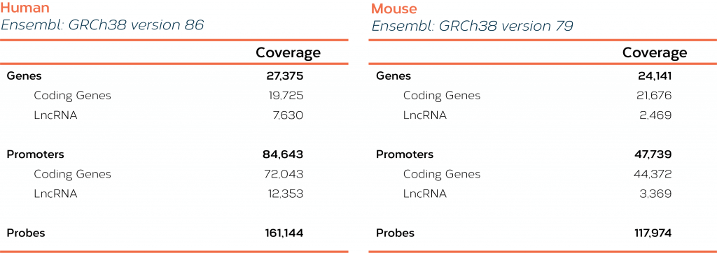 Targeted Enrichment Panels Dovetail Genomics