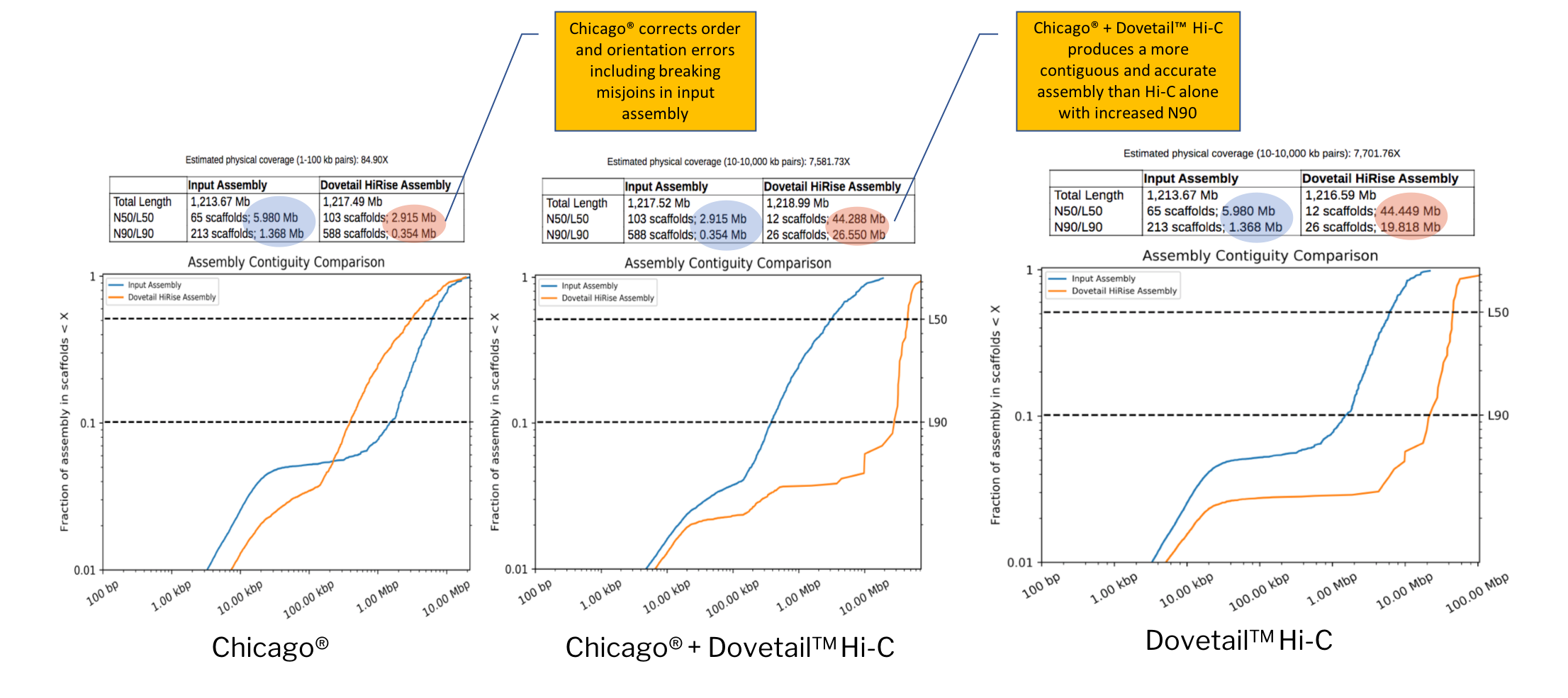 Chicago-improves-N90 graph of Chicago alone, Chicago + Dovetail Hi-C and Dovetail Hi-C alone