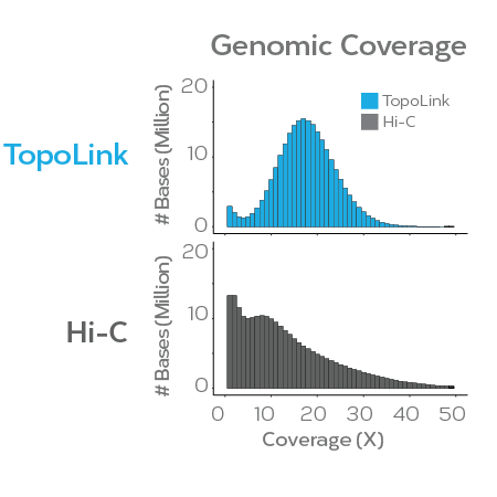 Uniform Genomic Coverage with TopoLink